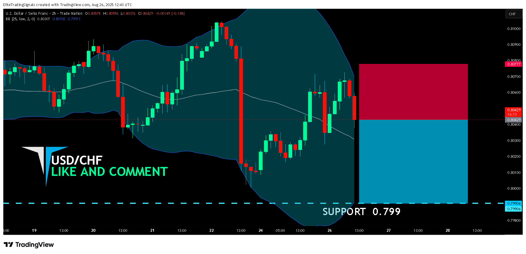 TRADENATION:USDCHF Chart Image by EliteTradingSignals