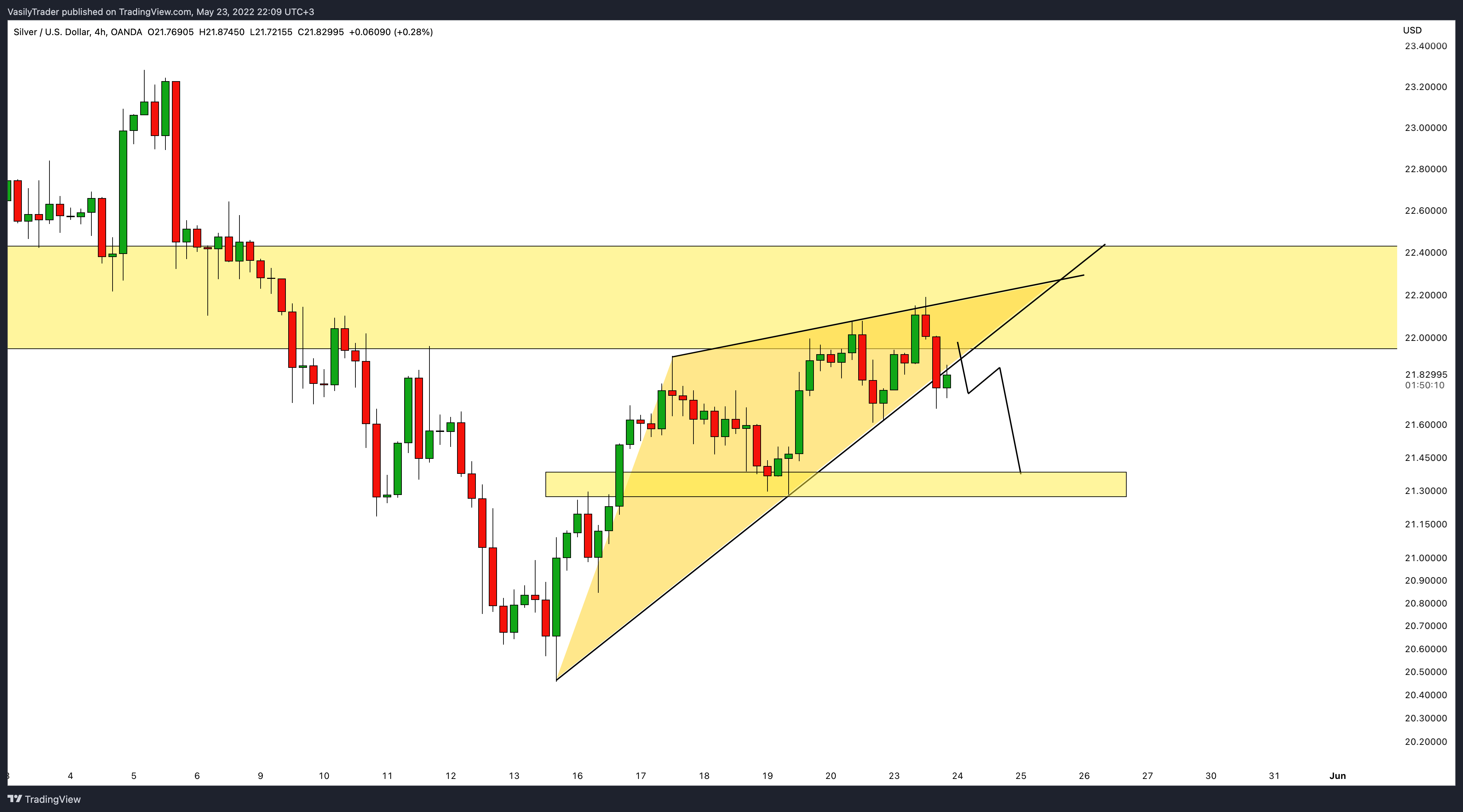 OANDA:XAGUSD Chart Image by VasilyTrader