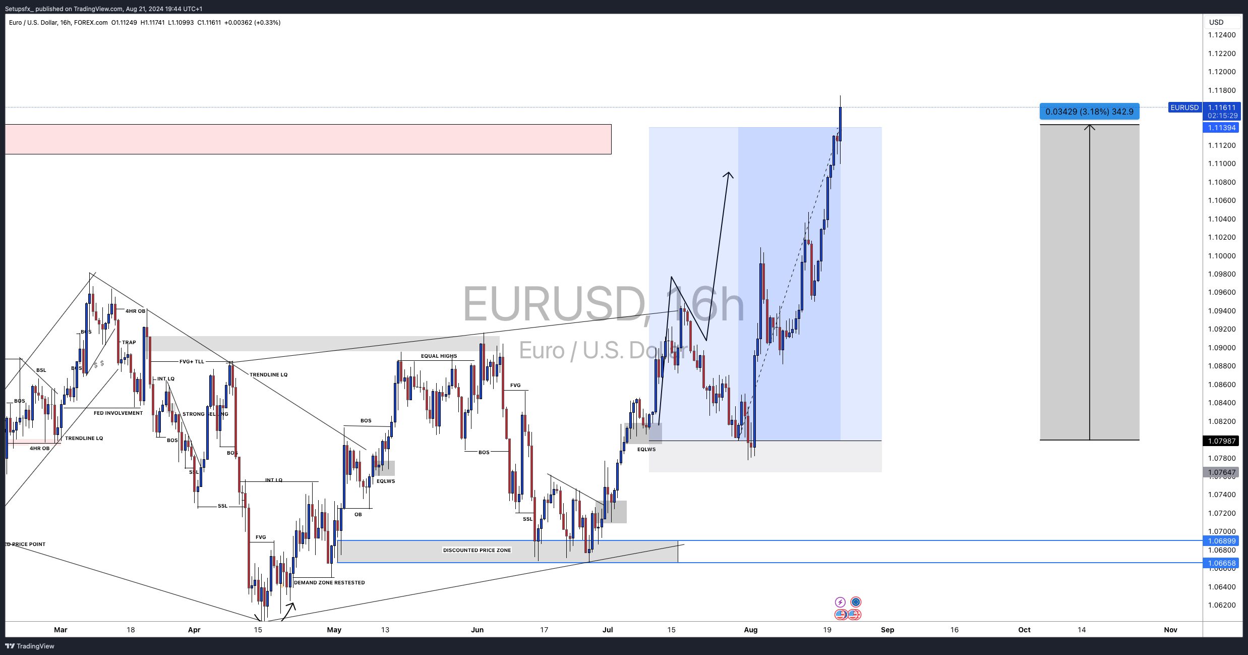 FOREXCOM:EURUSD Chart Image by Setupsfx_