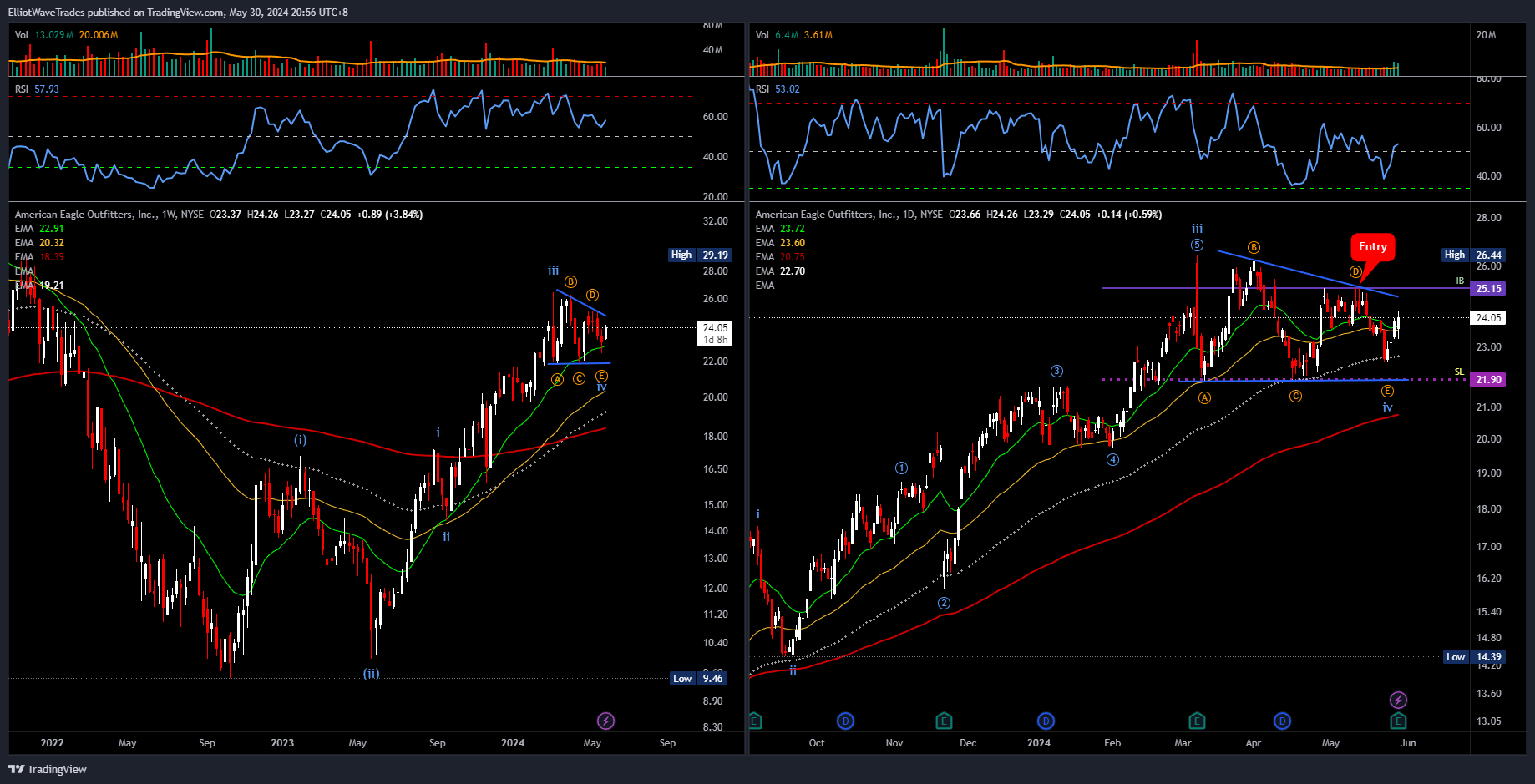BATS:AEO Chart Image by ElliotWaveTrades