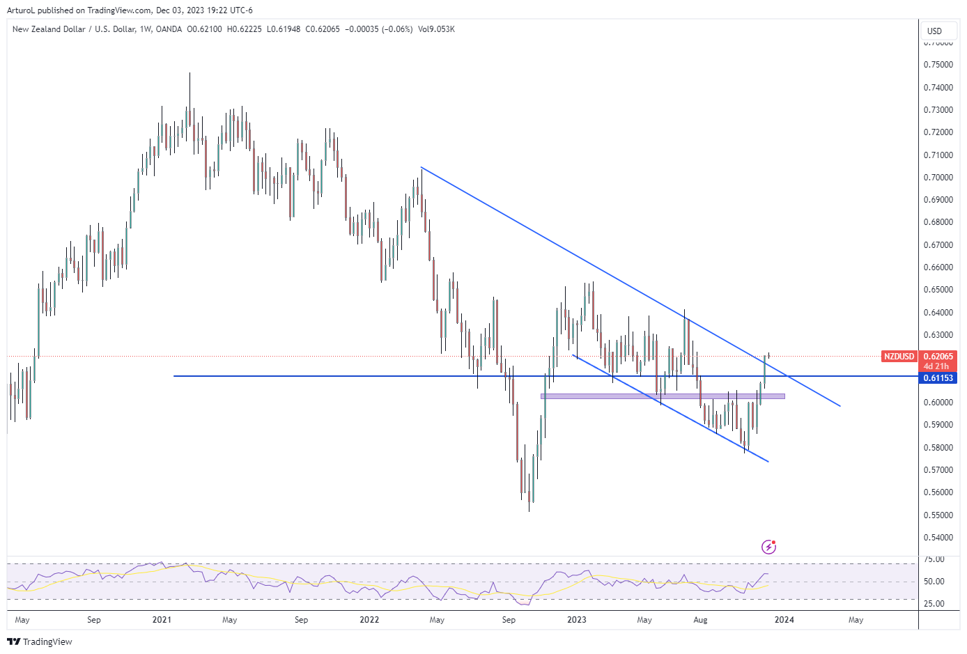 OANDA:NZDUSD Chart Image by ArturoL