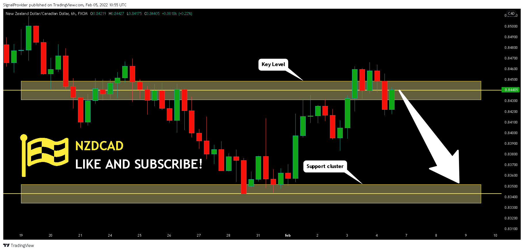 FX:NZDCAD Chart Image by SignalProvider