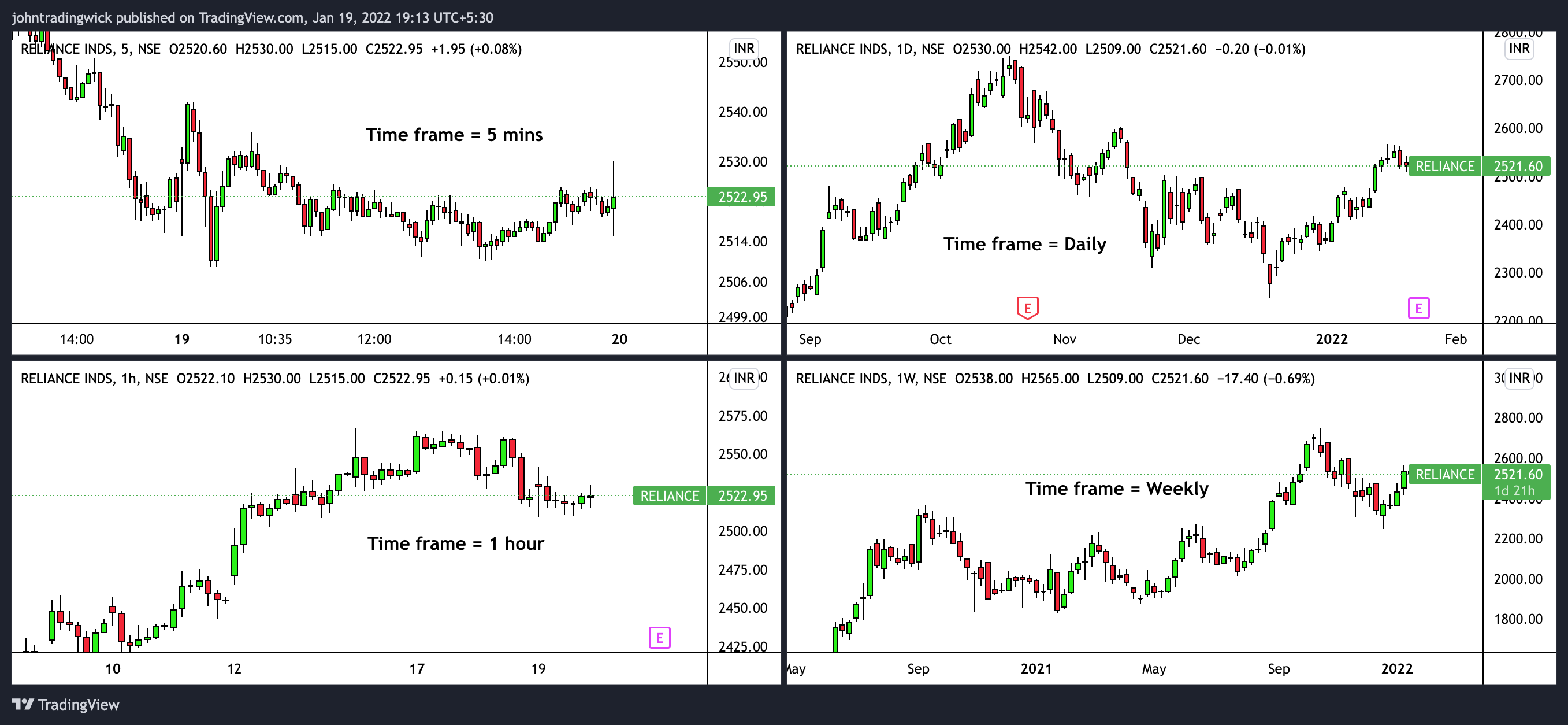 NSE:RELIANCE Chart Image by johntradingwick