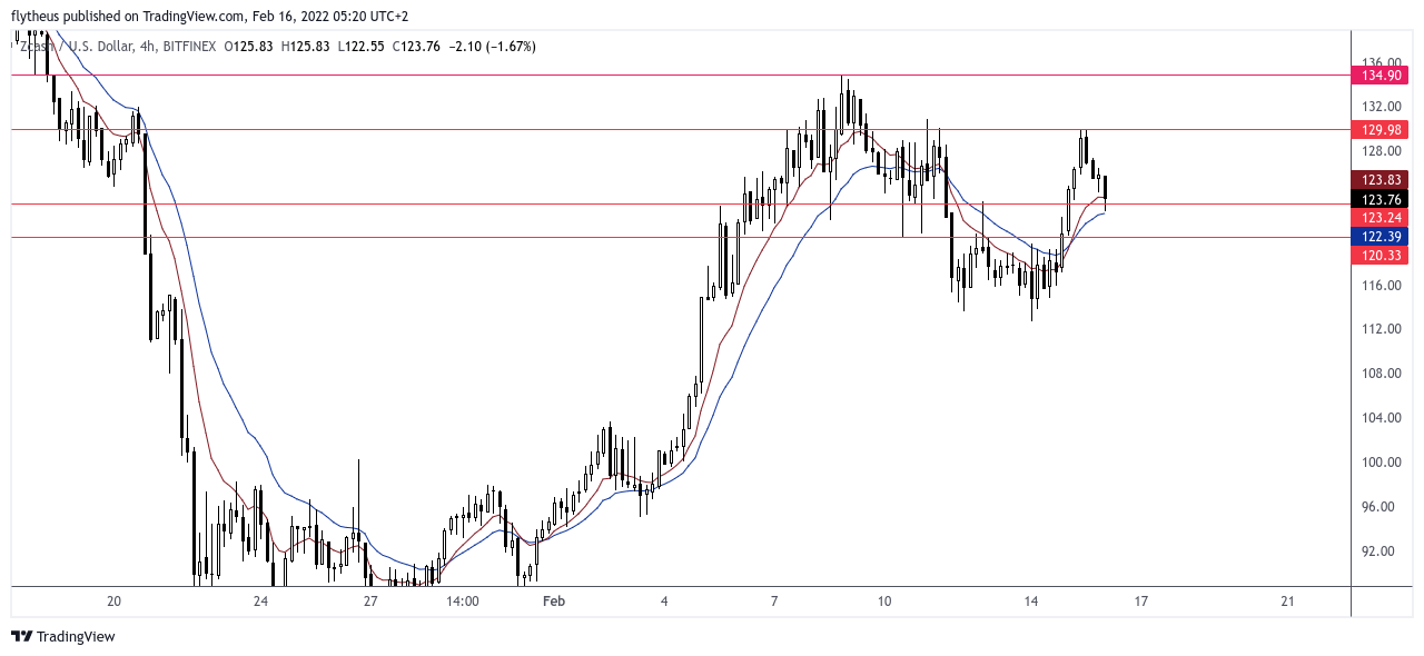 BITFINEX:ZECUSD Chart Image by TradeLive-