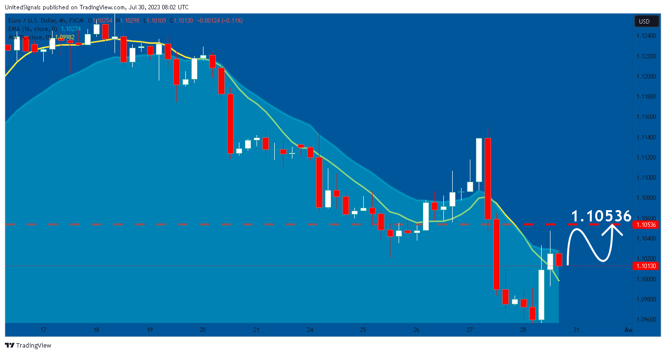 FX:EURUSD Chart Image by UnitedSignals