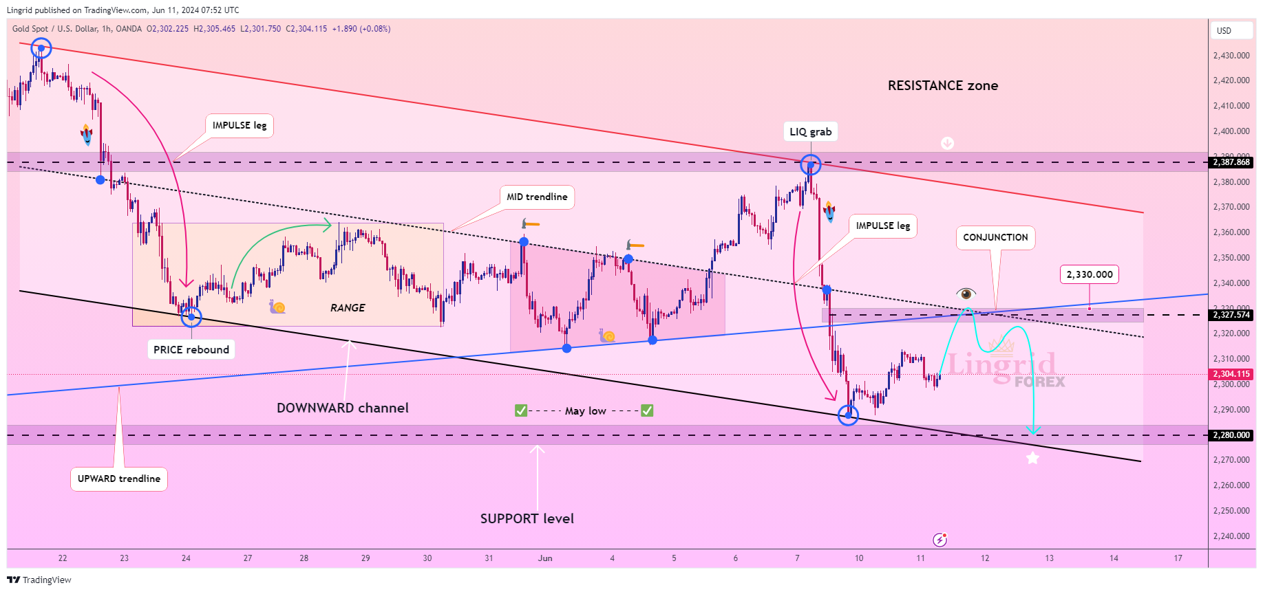 OANDA:XAUUSD Chart Image by Lingrid