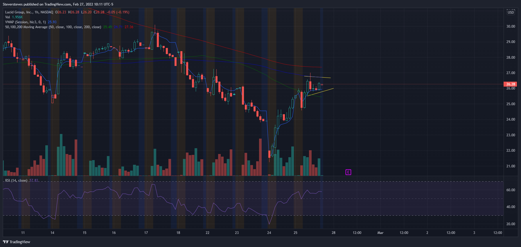 NASDAQ:LCID Chart Image by Steversteves