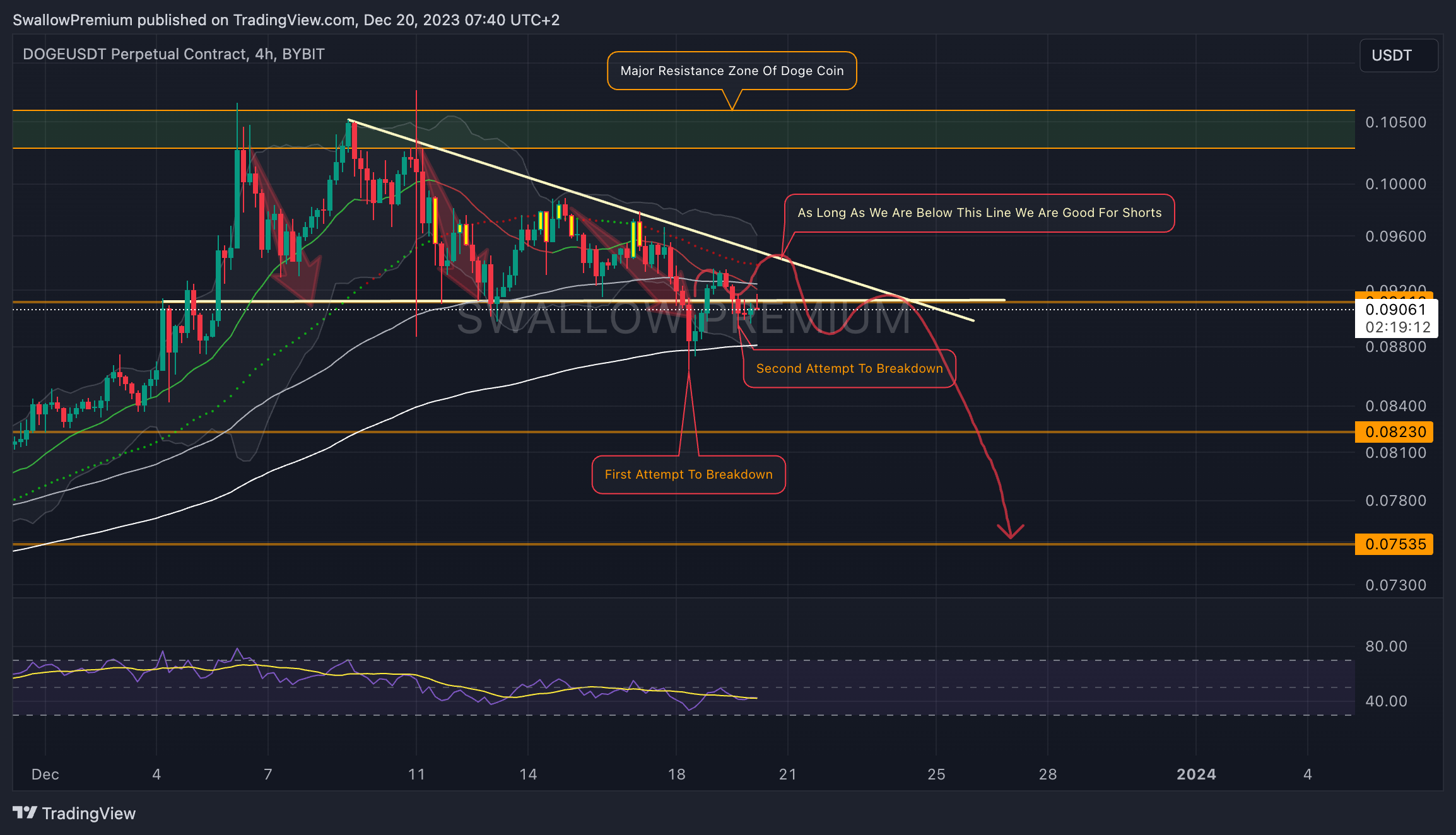 BYBIT:DOGEUSDT.P Chart Image by SwallowAcademy