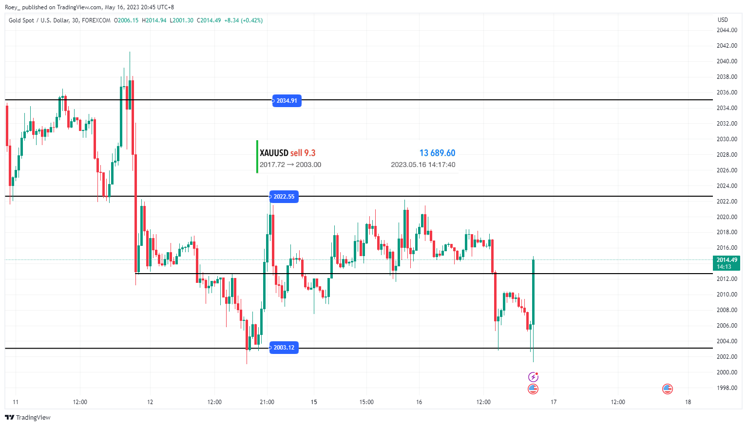FOREXCOM:XAUUSD Chart Image by Roey_