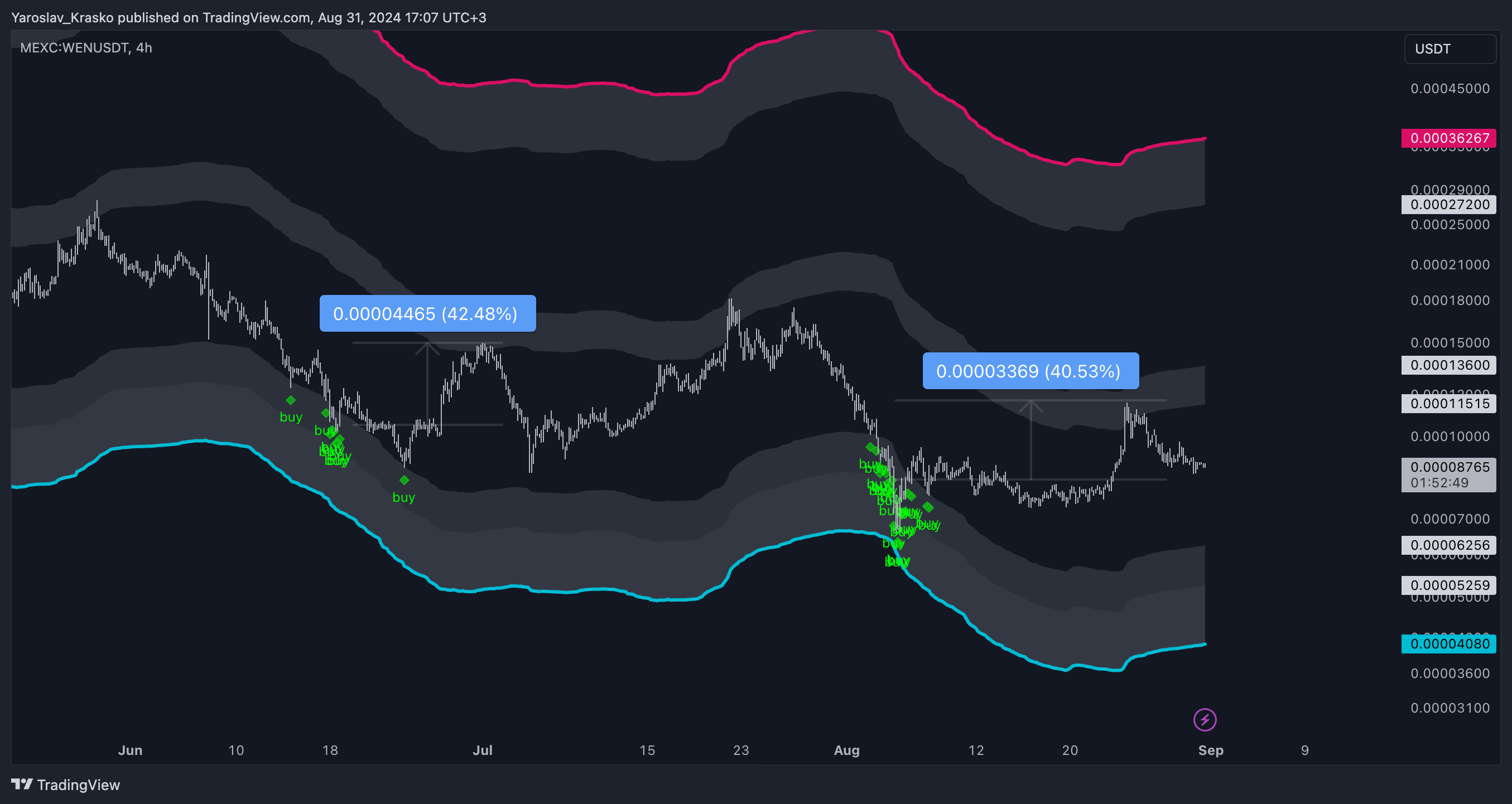 MEXC:WENUSDT Chart Image by Yaroslav_Krasko