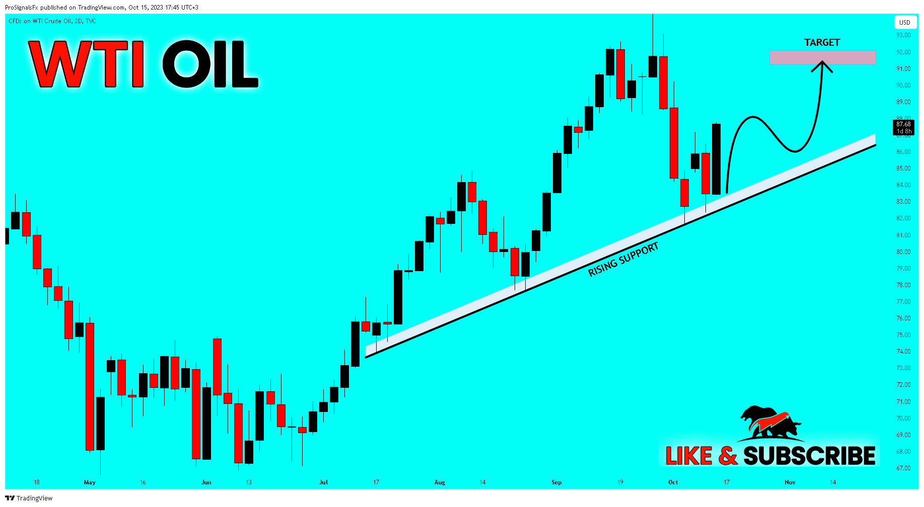 TVC:USOIL Chart Image by ProSignalsFx