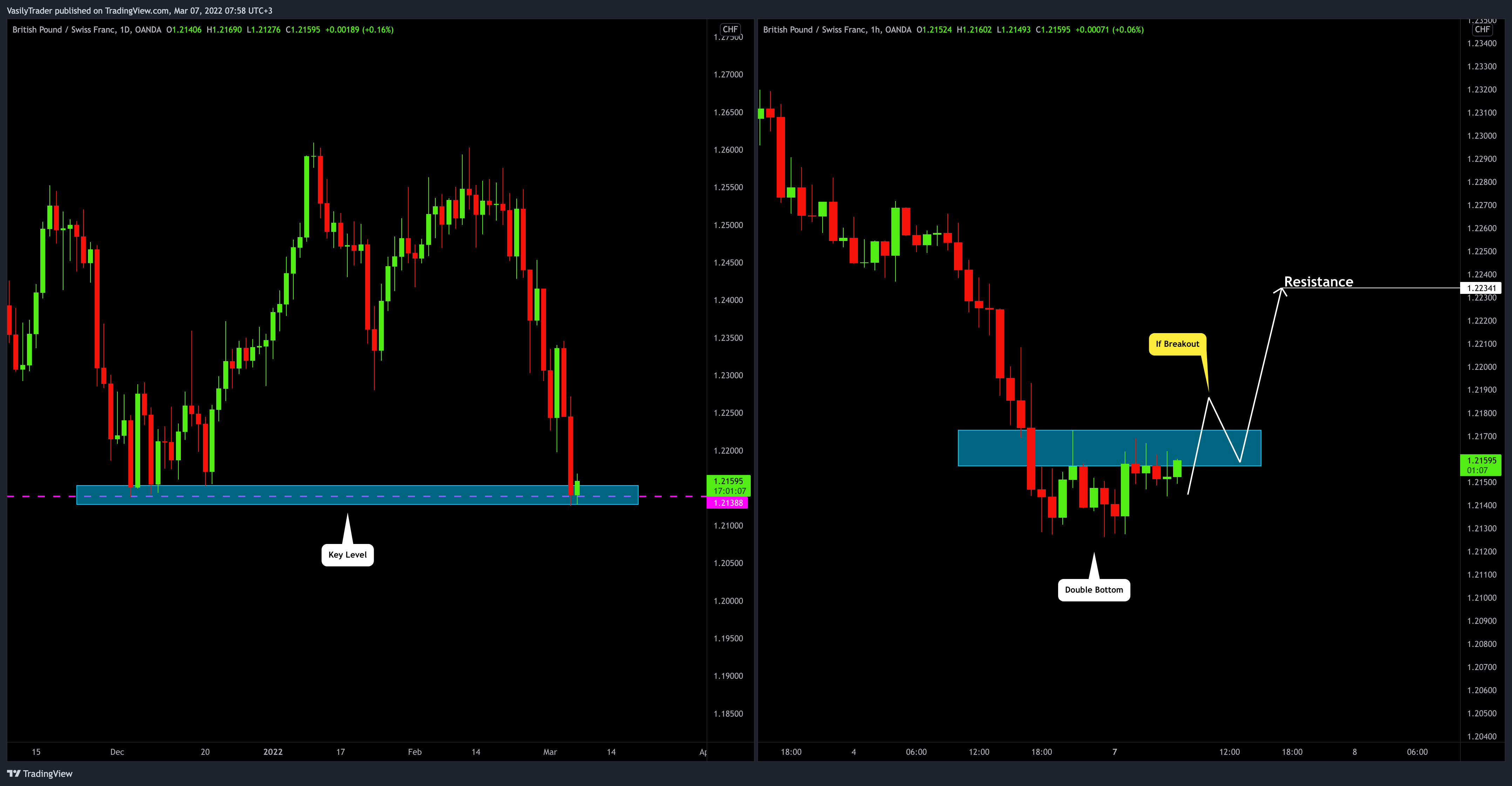 OANDA:GBPCHF Chart Image by VasilyTrader