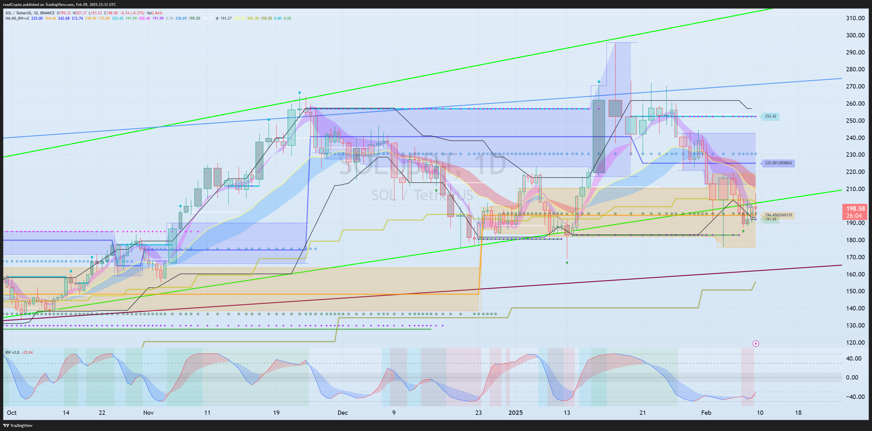 BINANCE:SOLUSDT Chart Image by readCrypto