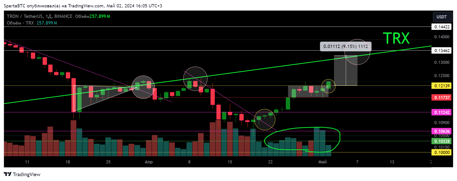 BINANCE:TRXUSDT Chart Image by SpartaBTC