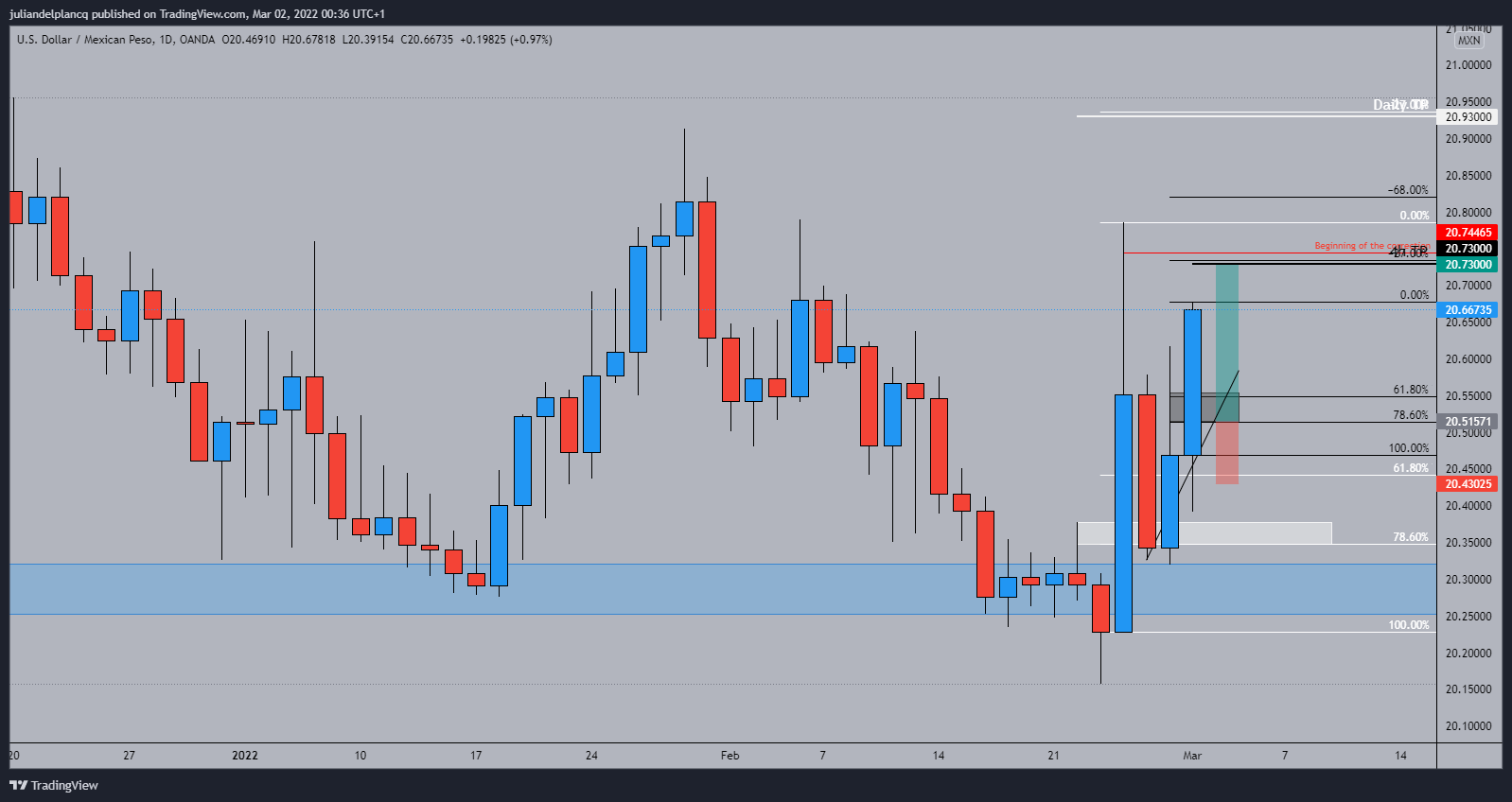 OANDA:USDMXN Chart Image by juliandelplancq