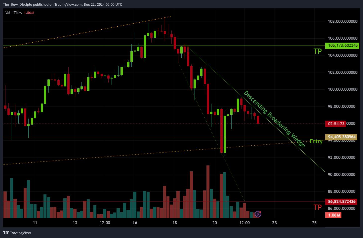 BINANCE:BTCUSD.P Chart Image by The_New_Disciple