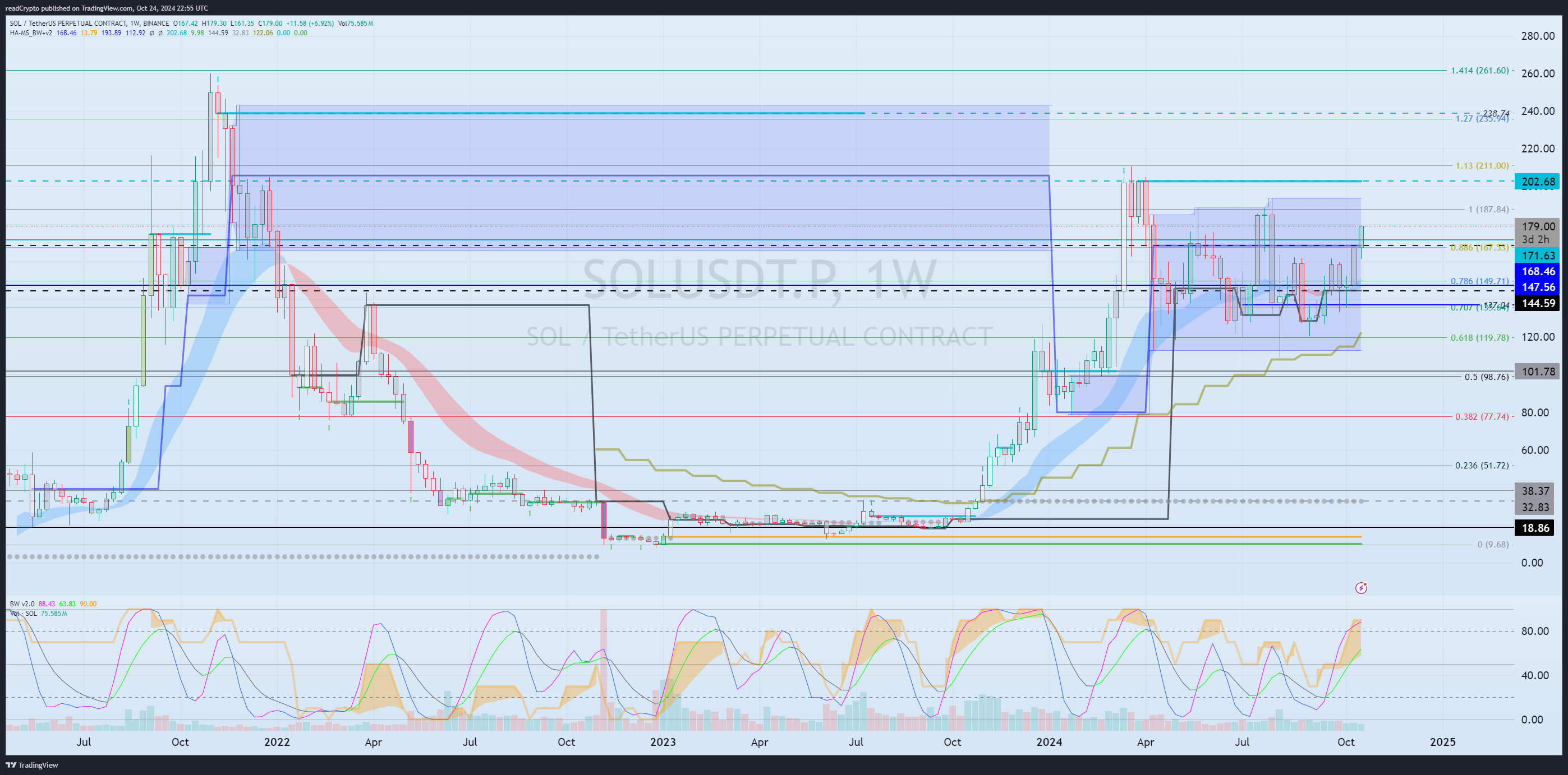 BINANCE:SOLUSDT.P Chart Image by readCrypto