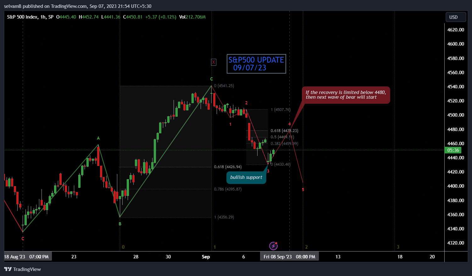 SP:SPX Chart Image by selvamB