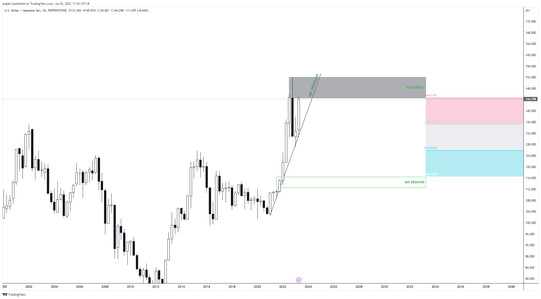 PEPPERSTONE:USDJPY Chart Image by angieh