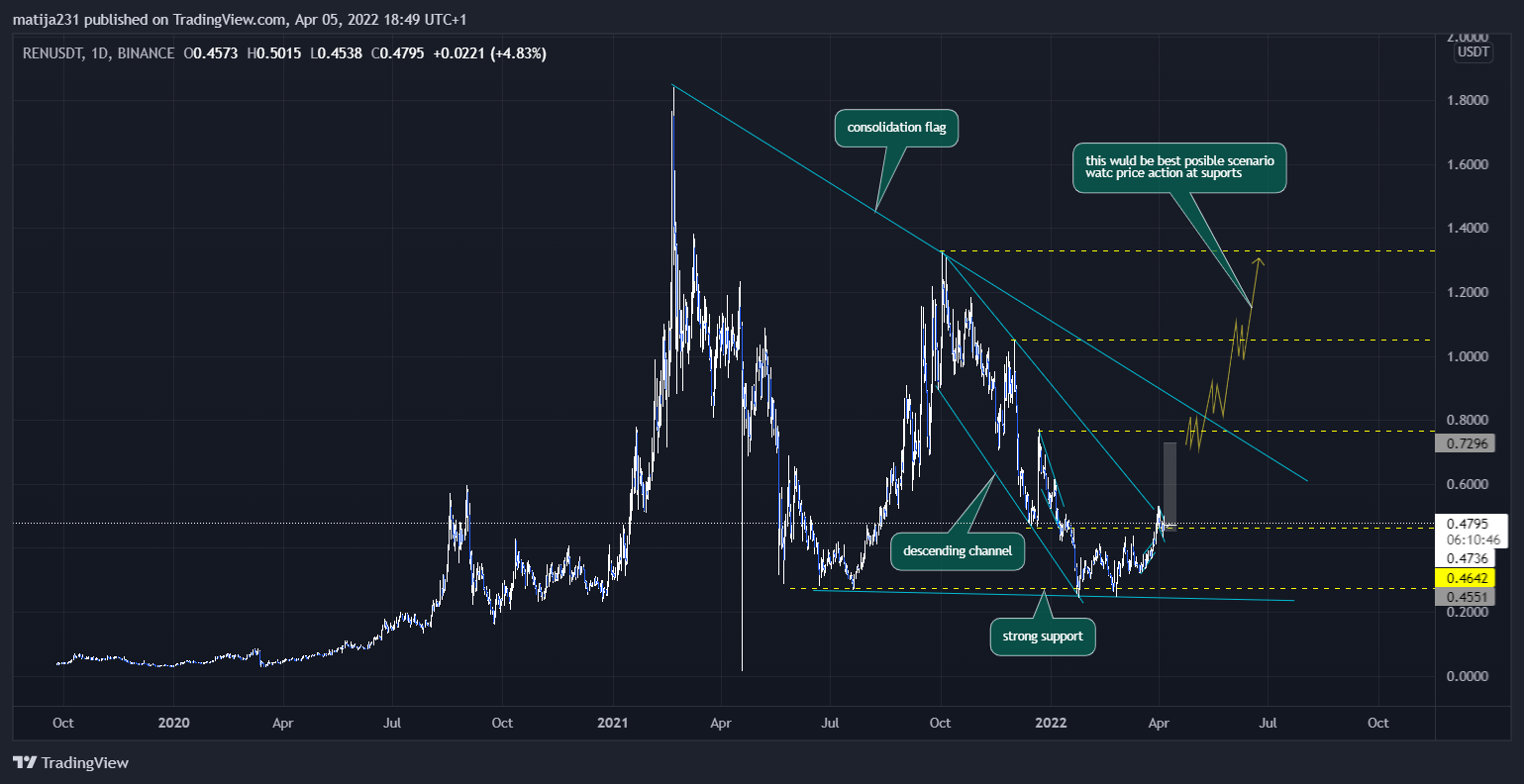 BINANCE:RENUSDT Chart Image by MKtrejding