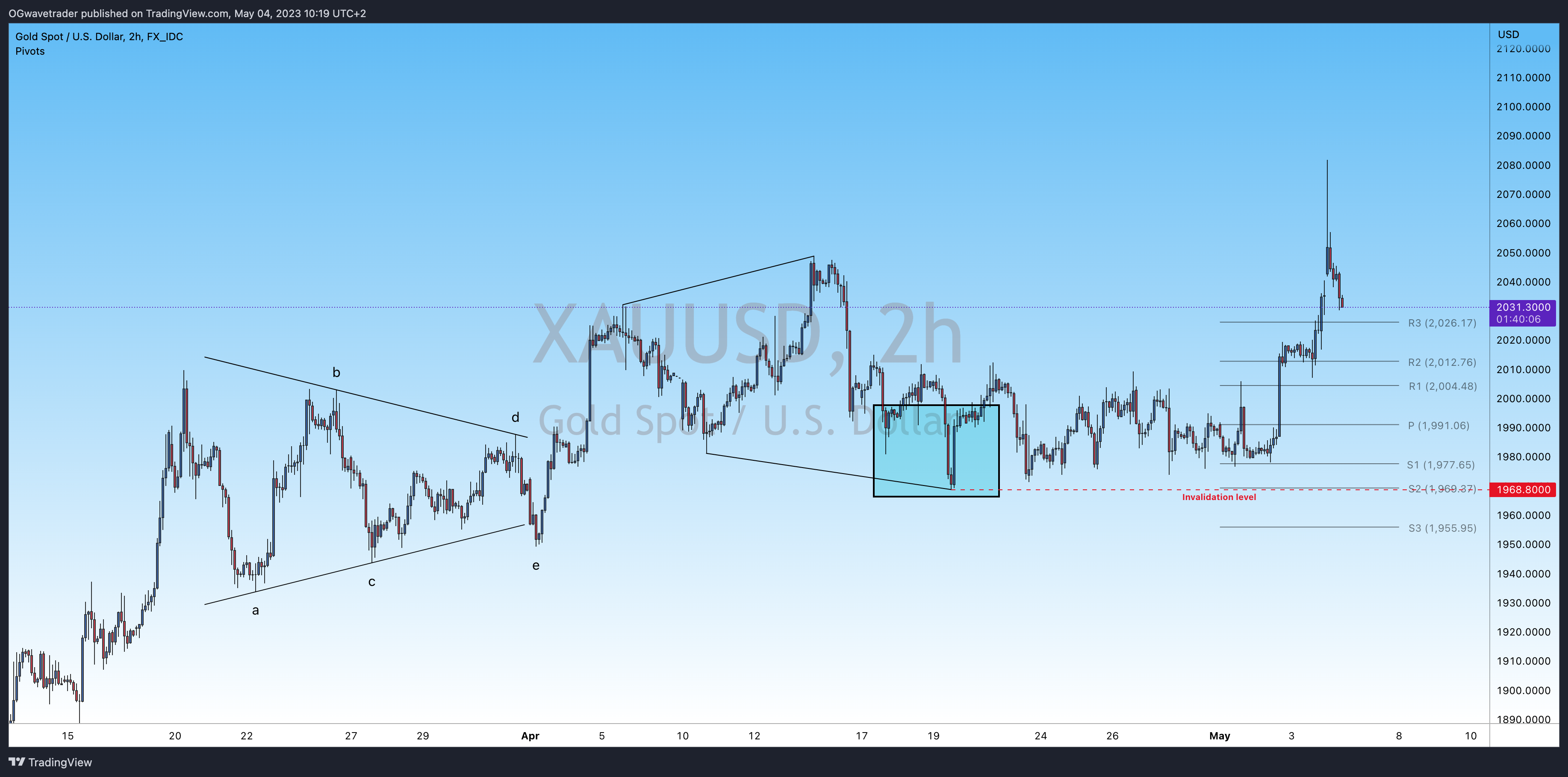 FX_IDC:XAUUSD Chart Image by OGwavetrader