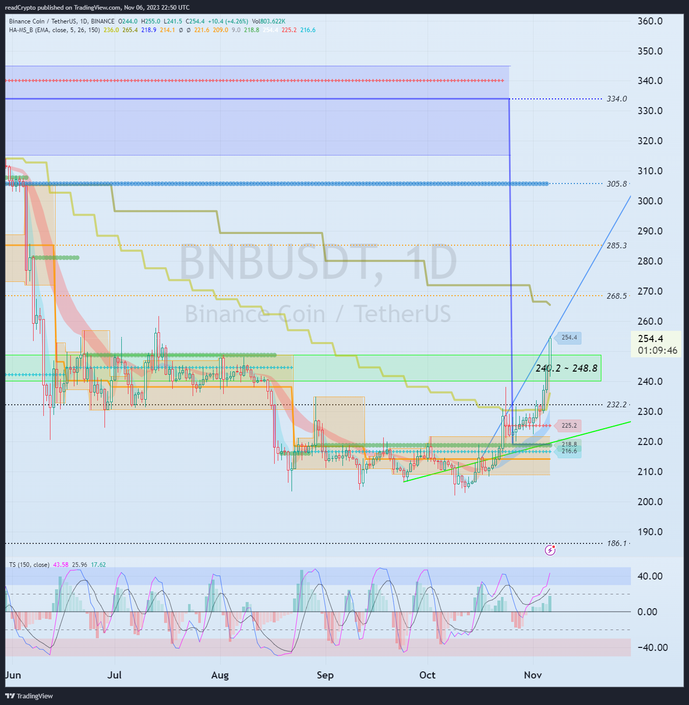 BINANCE:BNBUSDT Chart Image by readCrypto