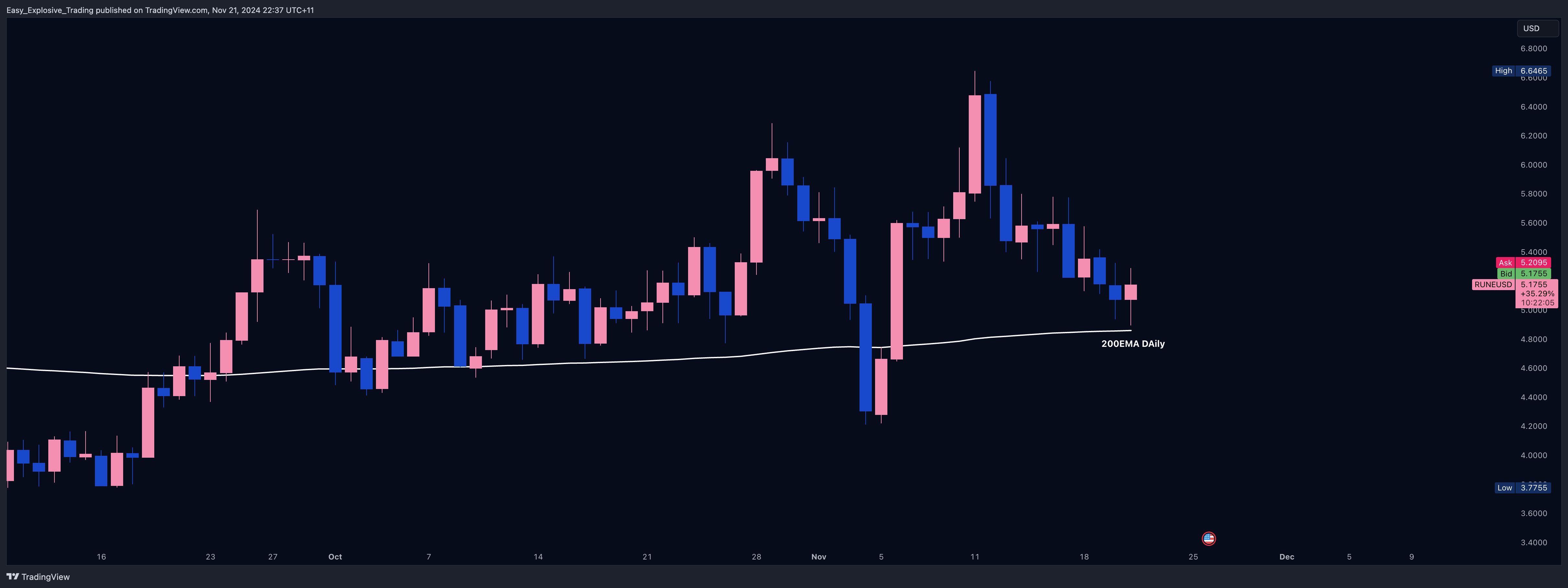 EIGHTCAP:RUNEUSD Chart Image by Easy_Explosive_Trading