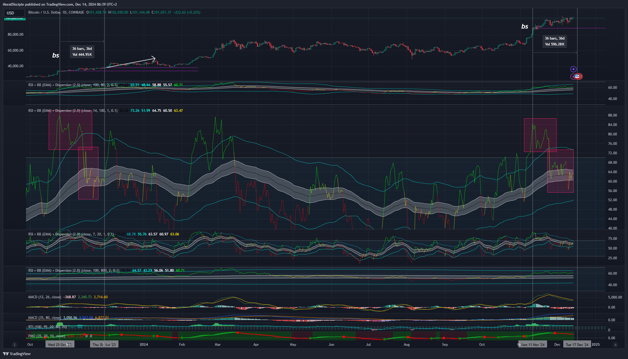 COINBASE:BTCUSD Chart Image by MoralDisciple