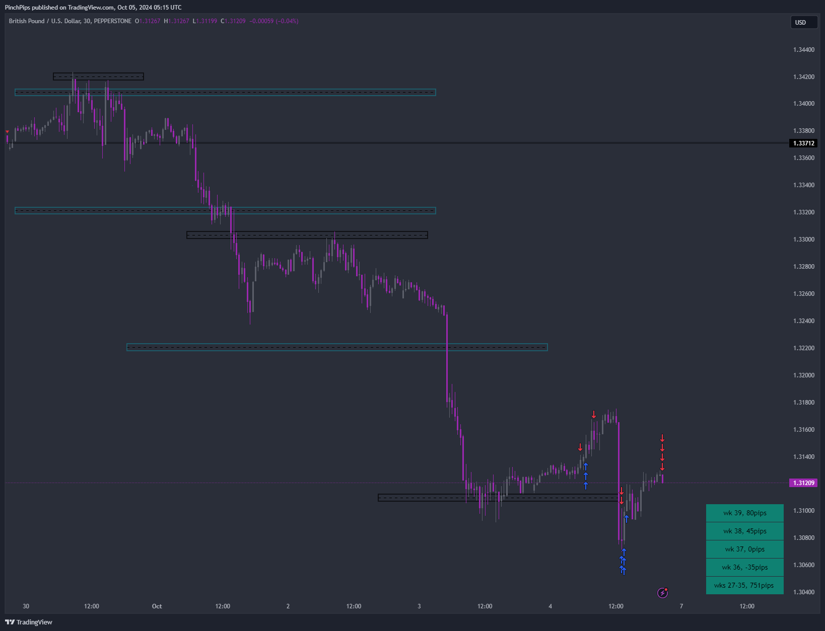 PEPPERSTONE:GBPUSD Chart Image by PinchPips
