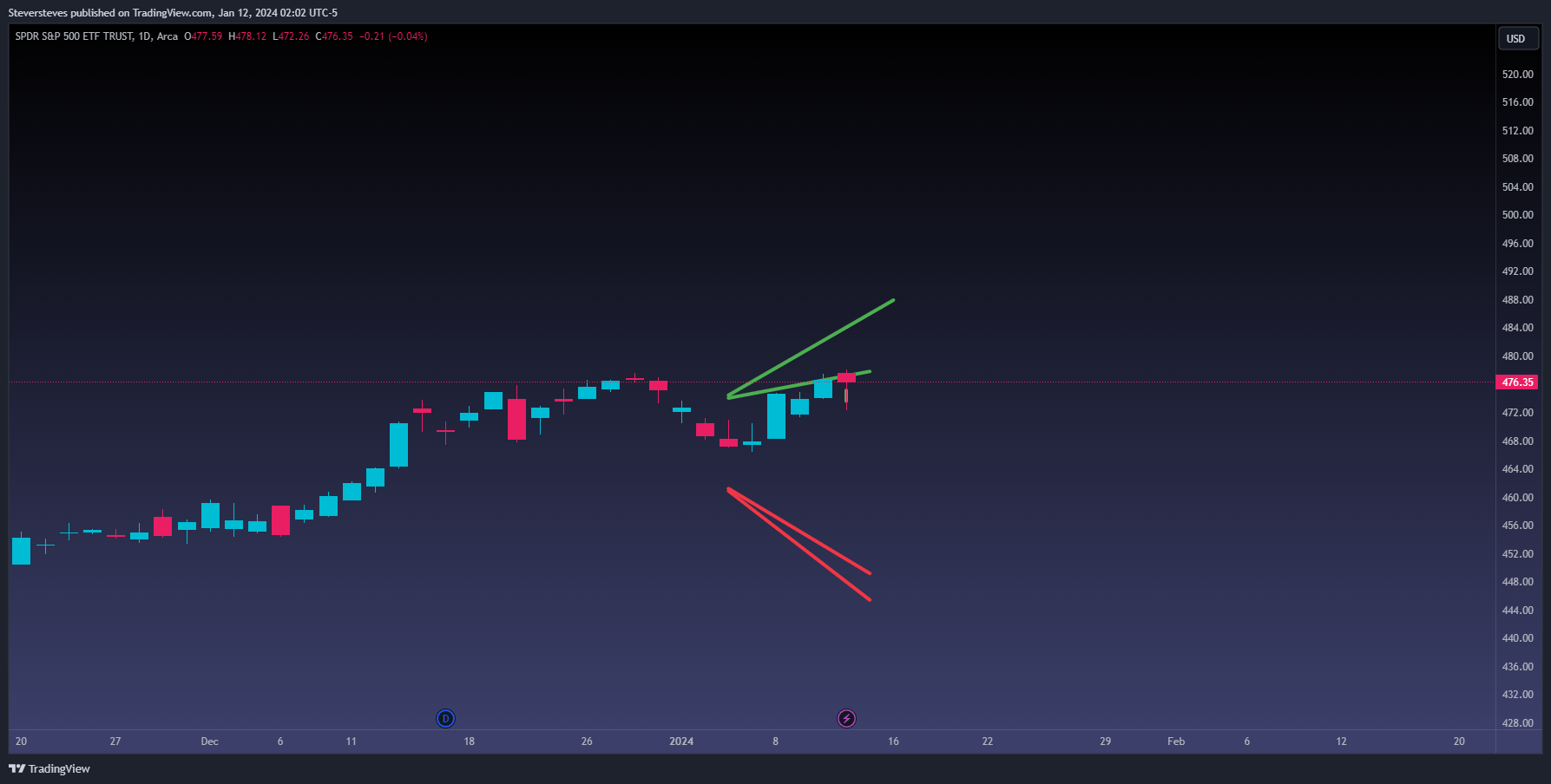BATS:SPY Chart Image by Steversteves
