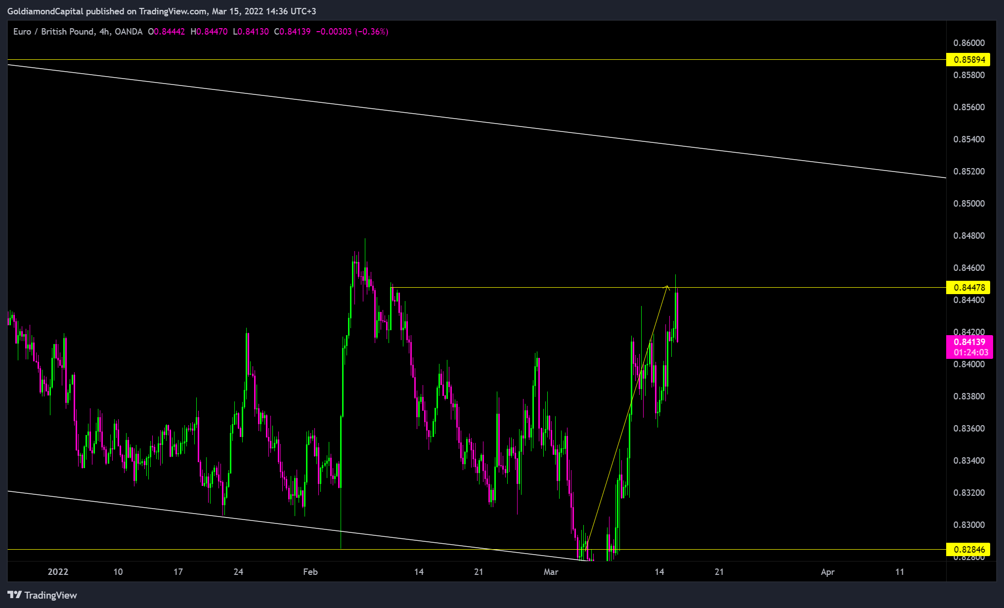 OANDA:EURGBP Chart Image by GoldiamondCapital