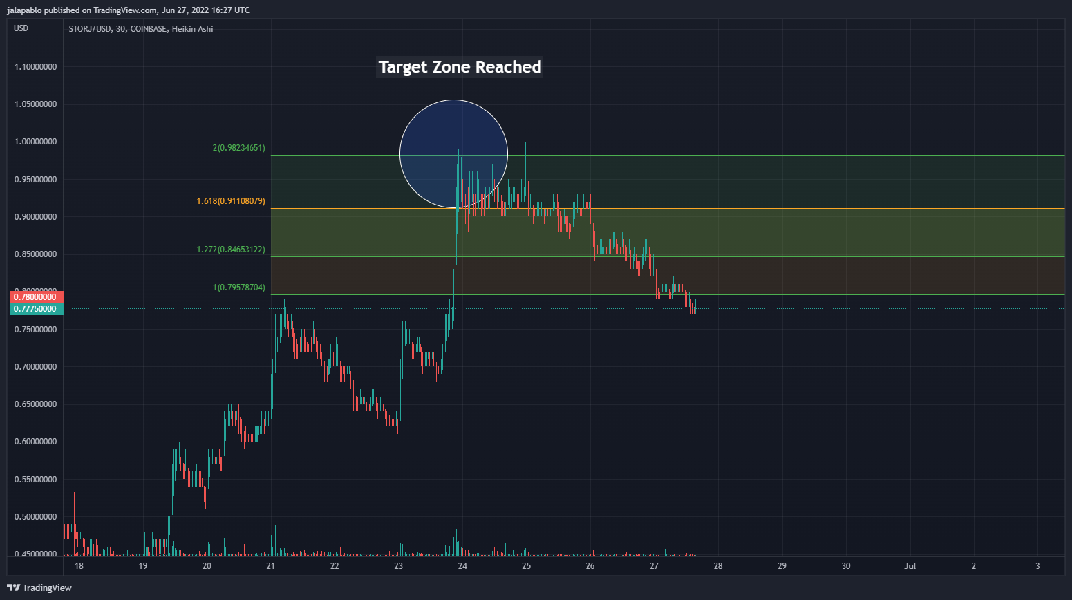 COINBASE:STORJUSD Chart Image by jalapablo