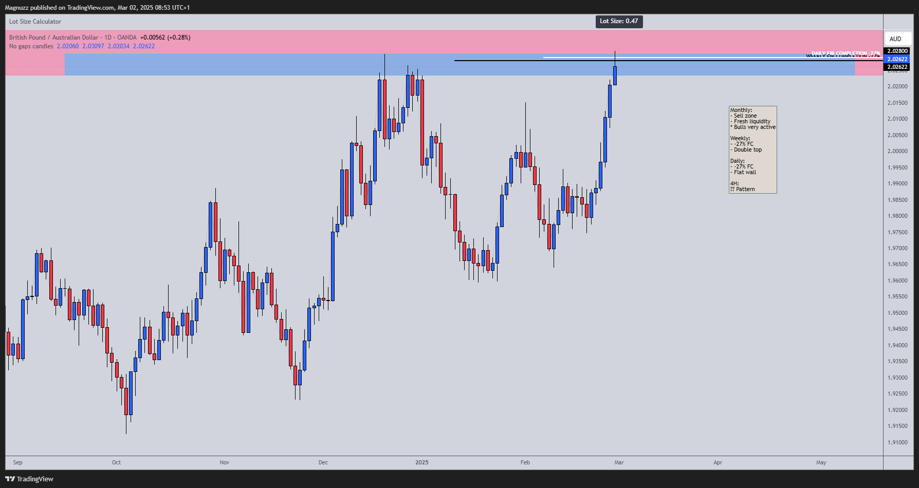 OANDA:GBPAUD Chart Image by Magnuzz