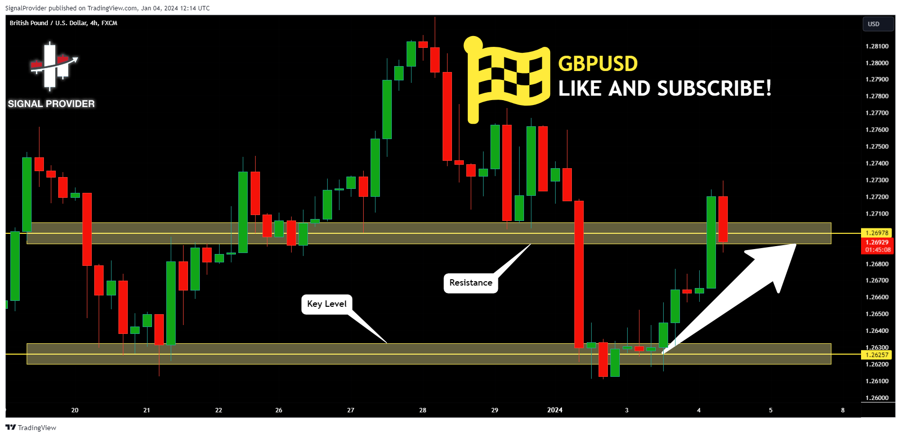 FX:GBPUSD Chart Image by SignalProvider