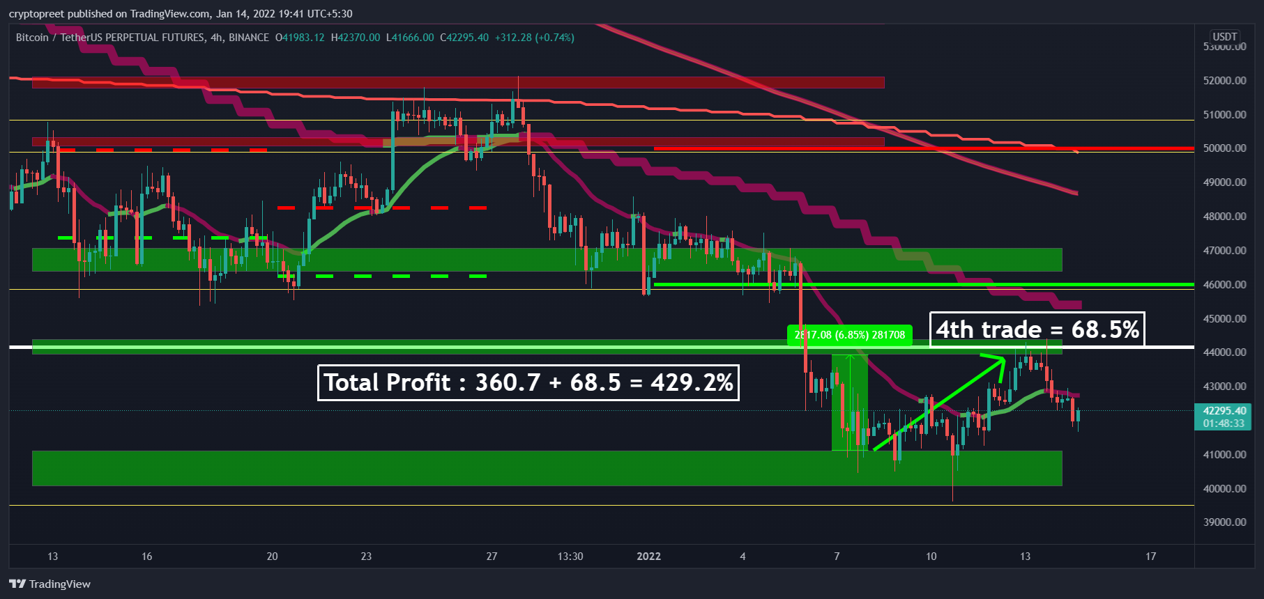 BINANCE:BTCUSDTPERP Chart Image by cryptopreet