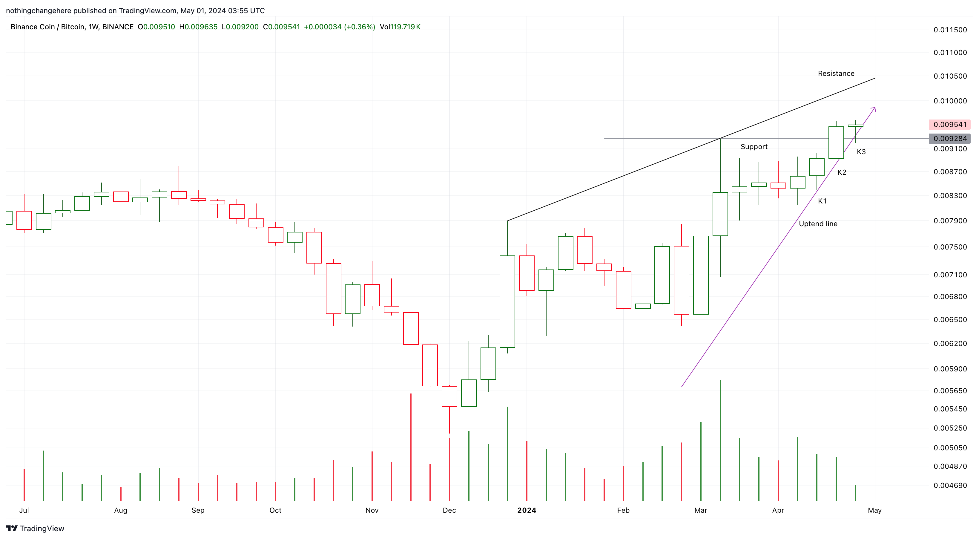 BINANCE:BNBBTC Chart Image by nothingchangehere