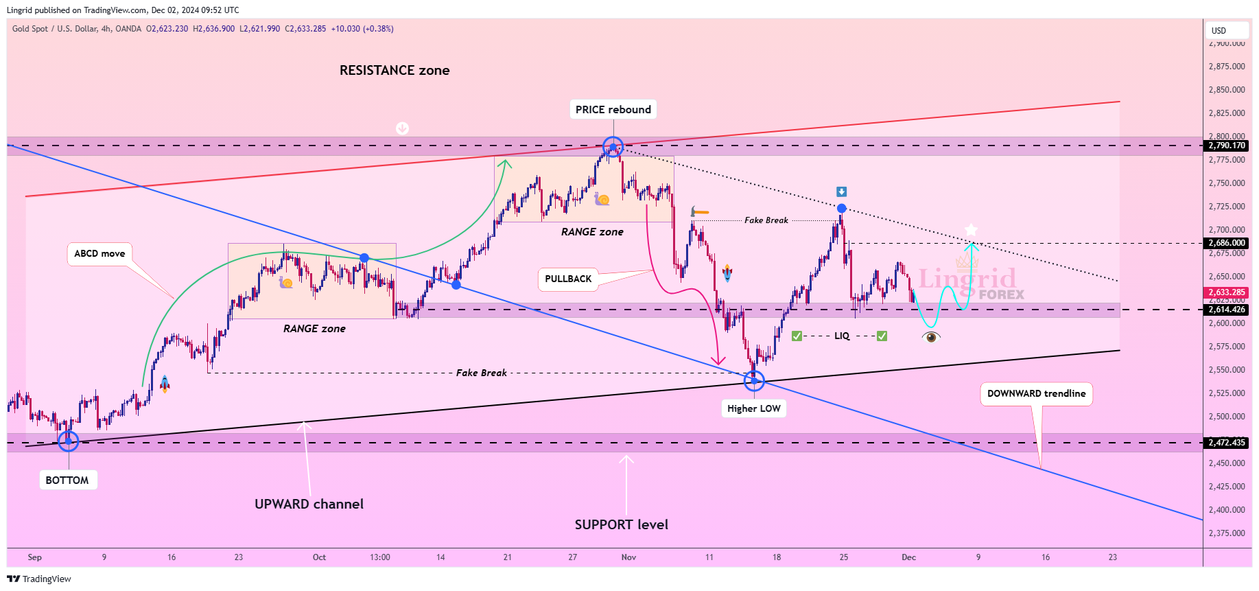 OANDA:XAUUSD Chart Image by Lingrid