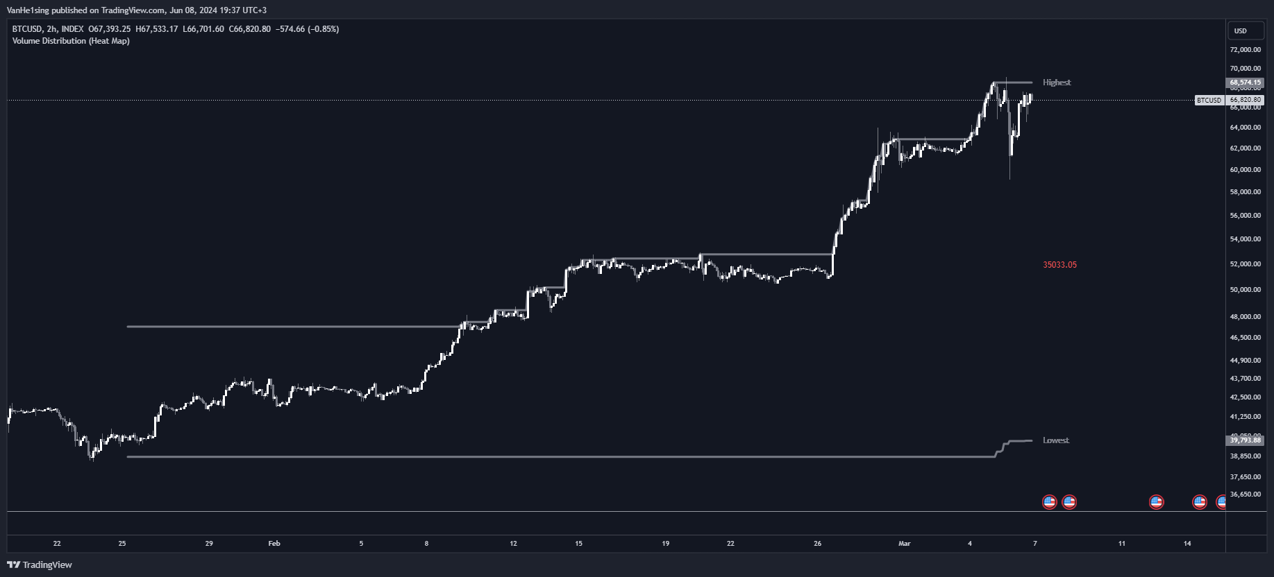 INDEX:BTCUSD Chart Image by VanHe1sing
