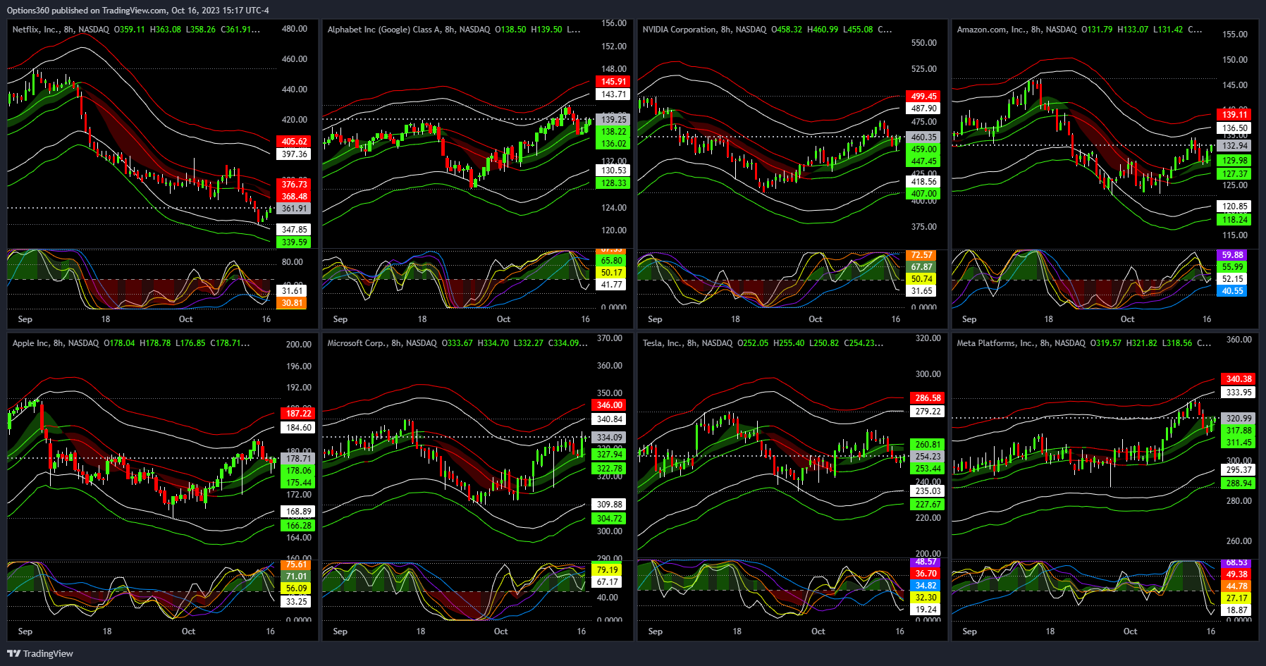 NASDAQ:NFLX Chart Image by Options360