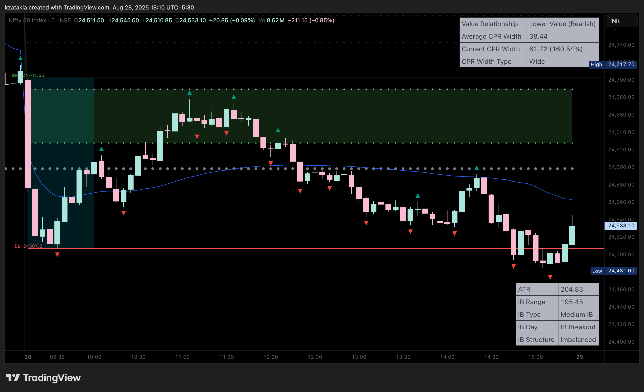 NSE:NIFTY Chart Image by kzatakia