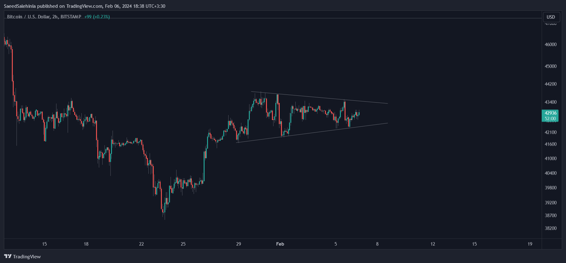BITSTAMP:BTCUSD Chart Image by SaeedSalehinia
