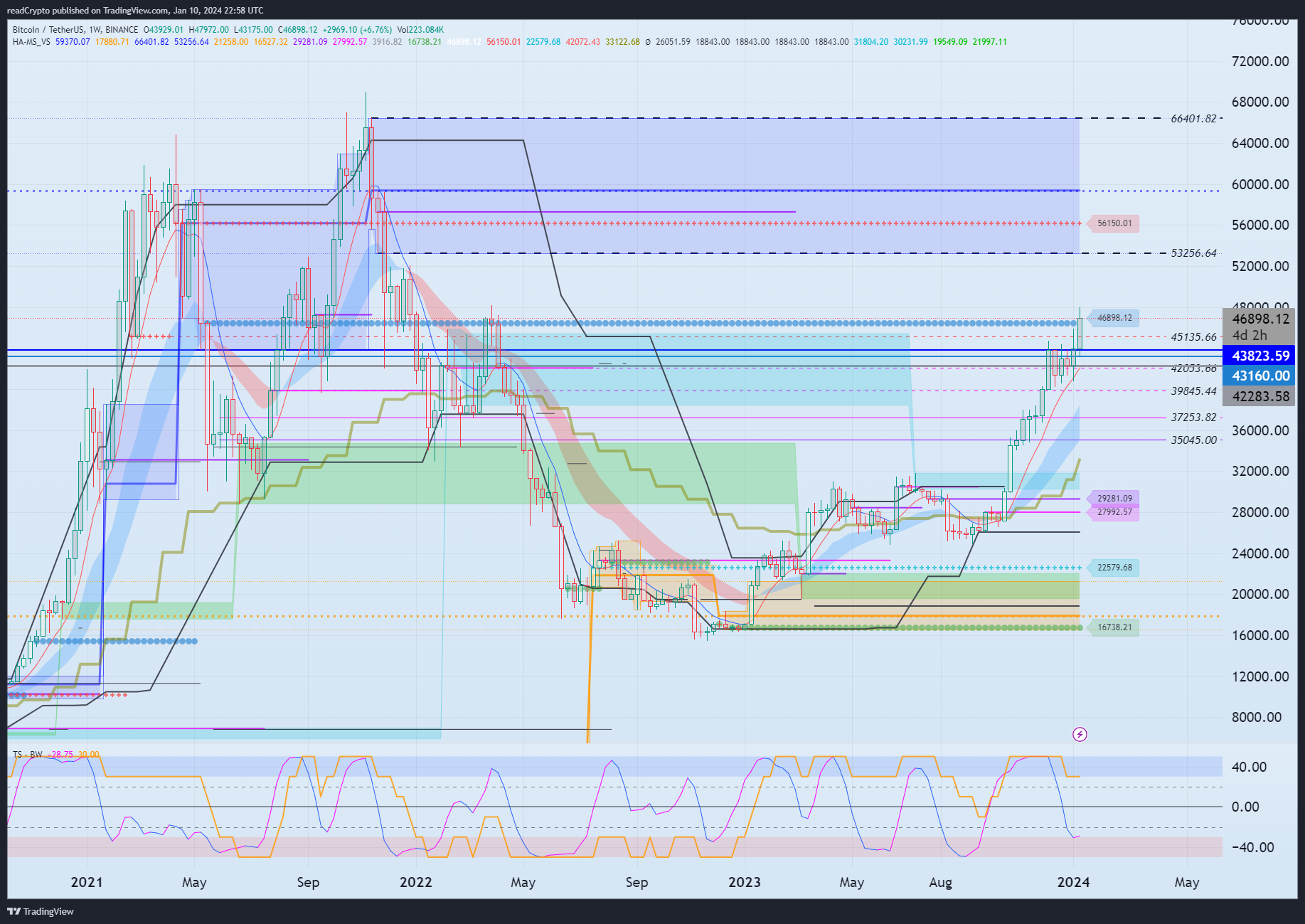 BINANCE:BTCUSDT Chart Image by readCrypto