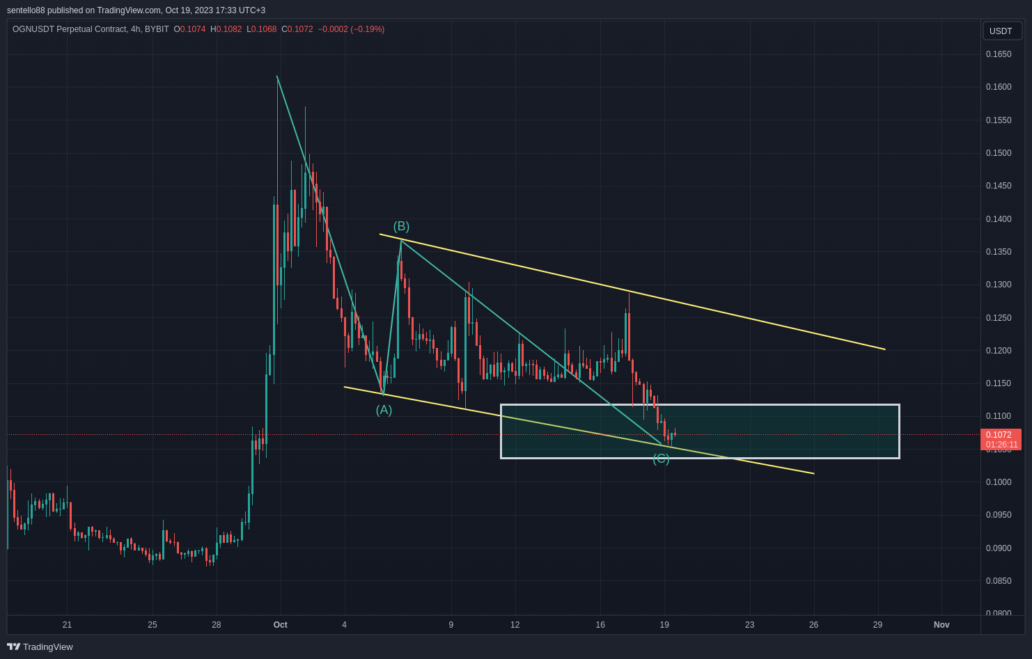 BYBIT:OGNUSDT.P Chart Image by sentello88