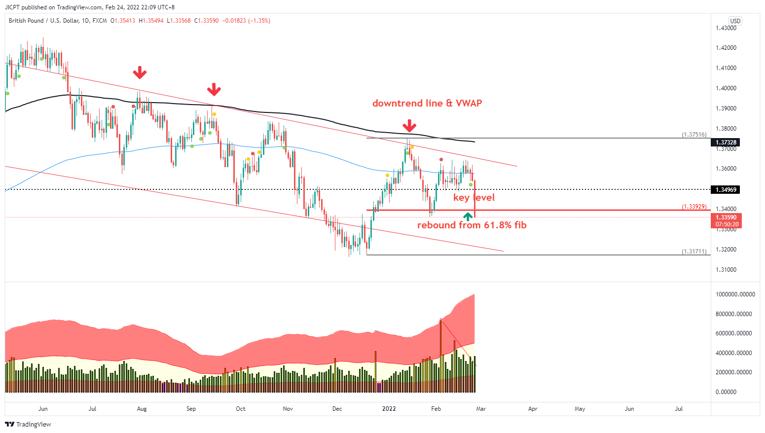 FX:GBPUSD Chart Image by JICPT