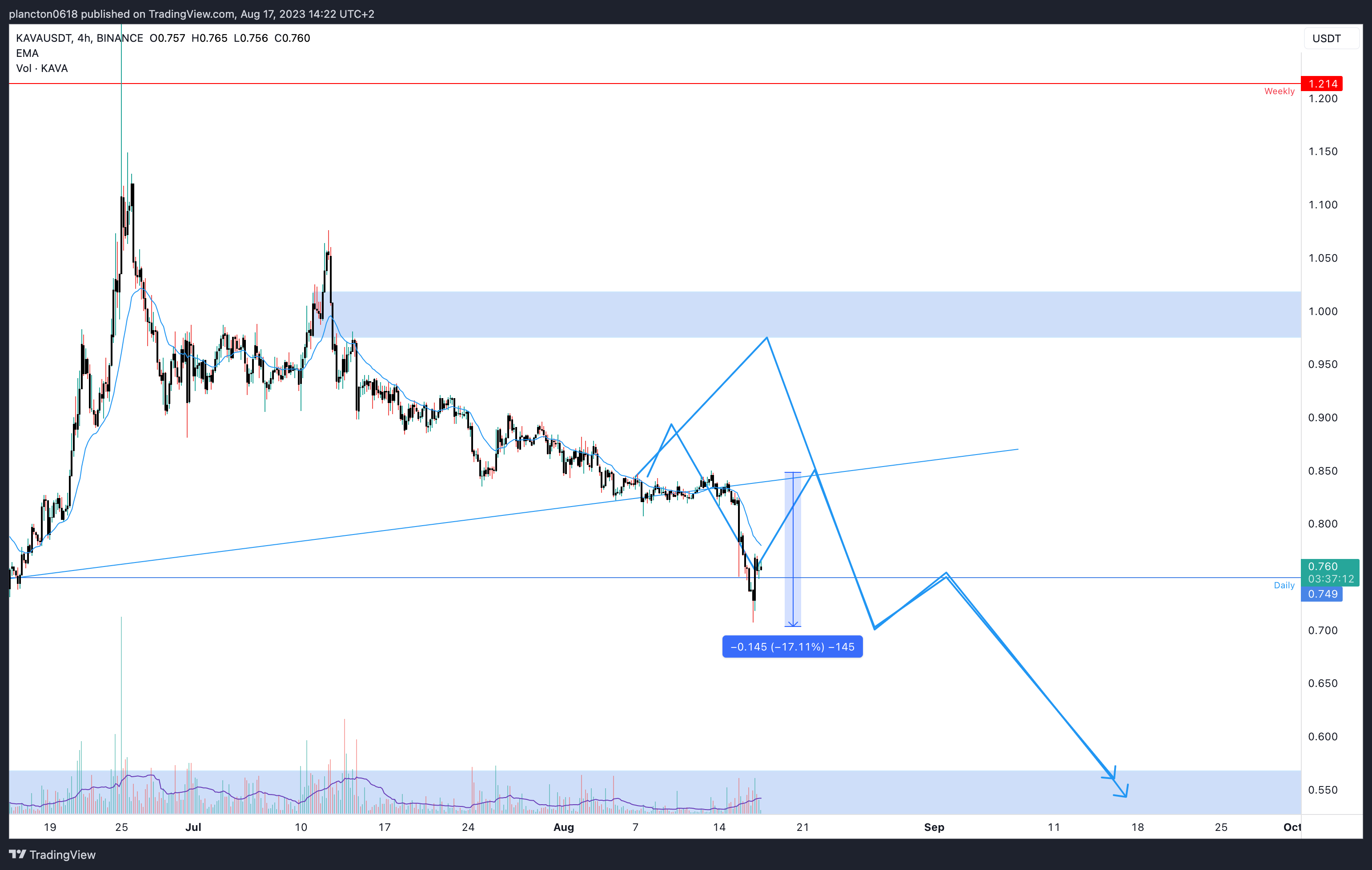 BINANCE:KAVAUSDT Chart Image by InkyGrip