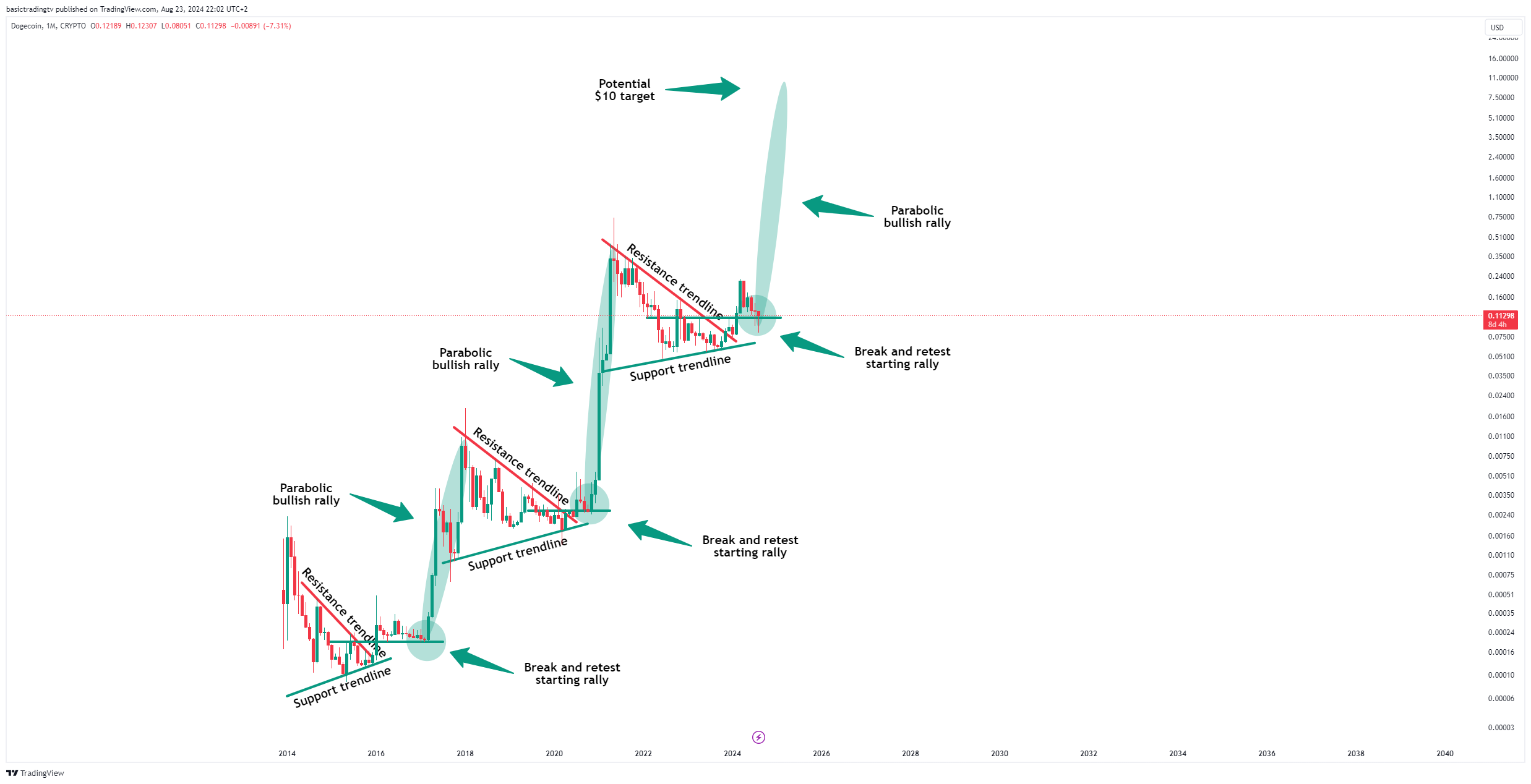 CRYPTO:DOGEUSD Chart Image by basictradingtv
