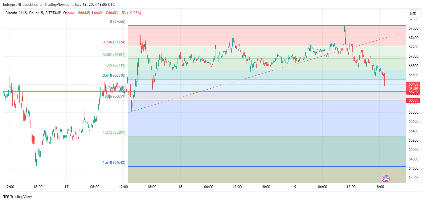 BITSTAMP:BTCUSD Chart Image by holeyprofit