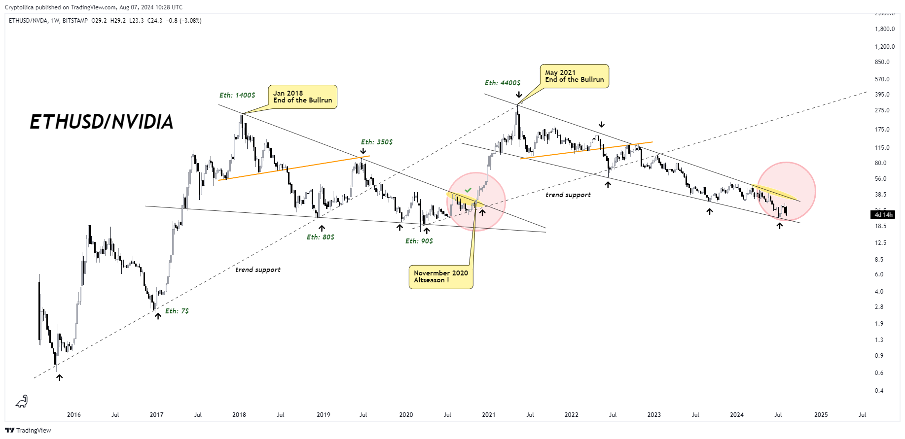 BITSTAMP:ETHUSD/BATS:NVDA Chart Image by Cryptollica