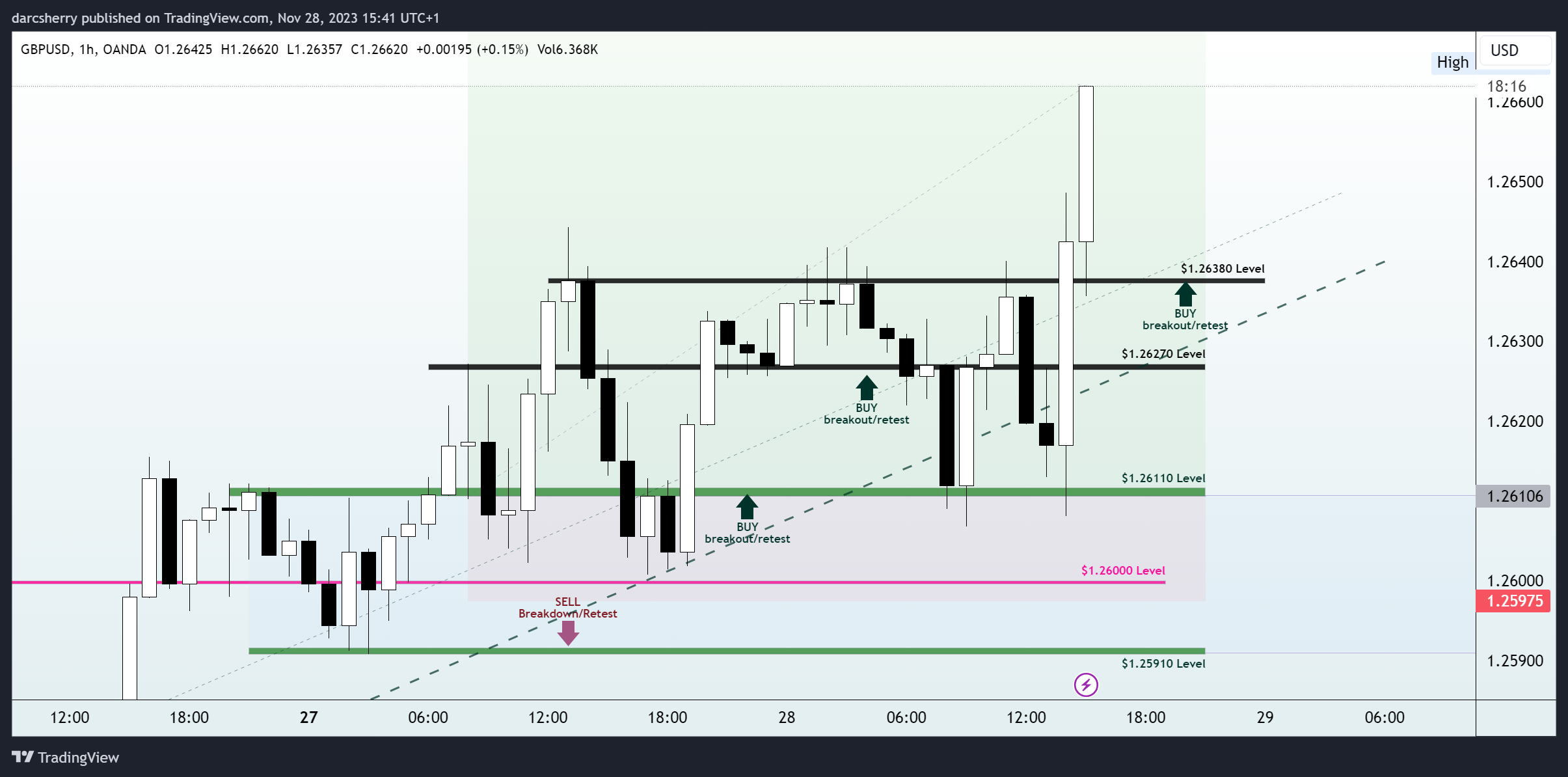 OANDA:GBPUSD Chart Image by darcsherry