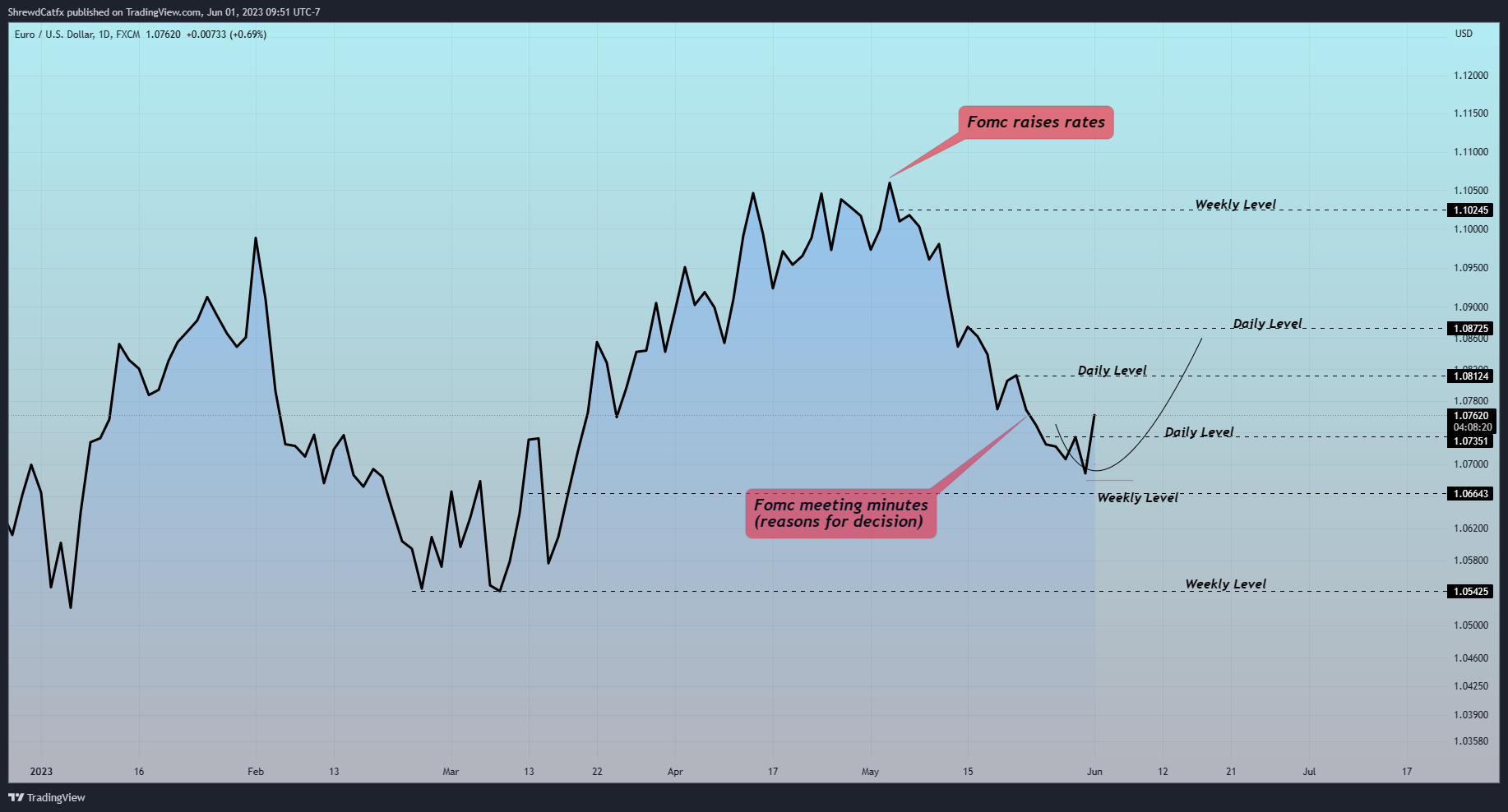 FX:EURUSD Chart Image by ShrewdCatfx